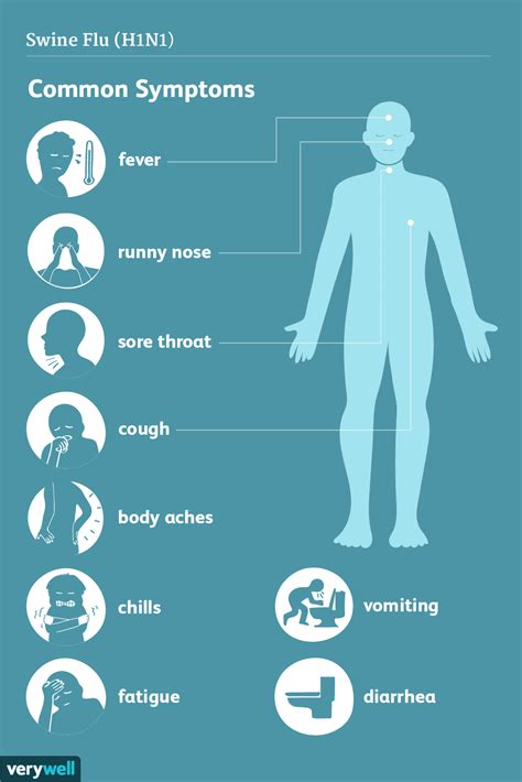 Swine Flu (H1N1 Flu) Symptoms