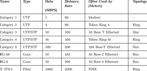 Network Wiring Standards