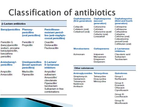 Antibiotic Classification List