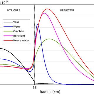 Thermal neutron distribution in different neutron reflector materials... | Download Scientific ...