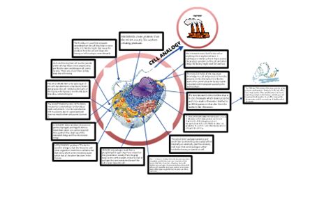 Cell Analogy Project: Factory by Natalie Freedgood on Prezi