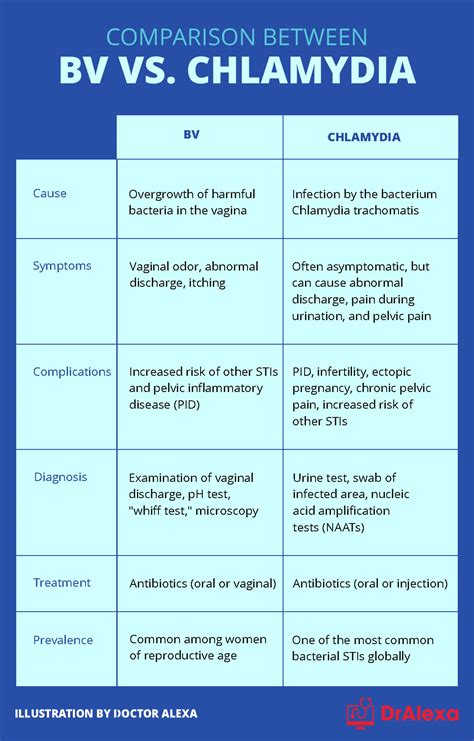 BV vs Chlamydia: Similarities, Differences, Treatments, FAQs