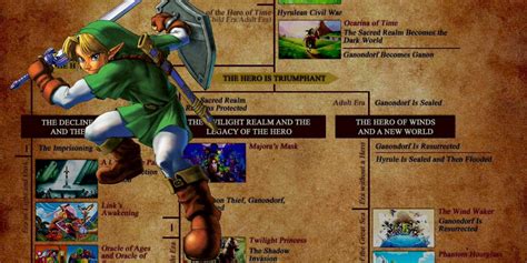 The Complete Legend of Zelda Timeline, Explained