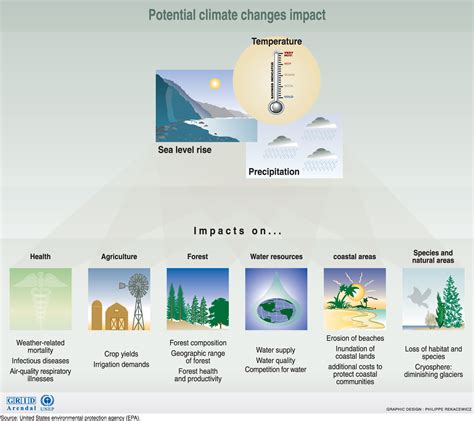 Climate Change: Consequences and Repercussions — Beyond Weather & The Water Cycle