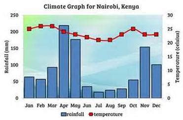 Climate - Kenya' Safari