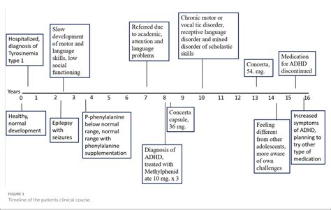 Figure 1 from Case report: ADHD and prognosis in tyrosinemia type 1 ...