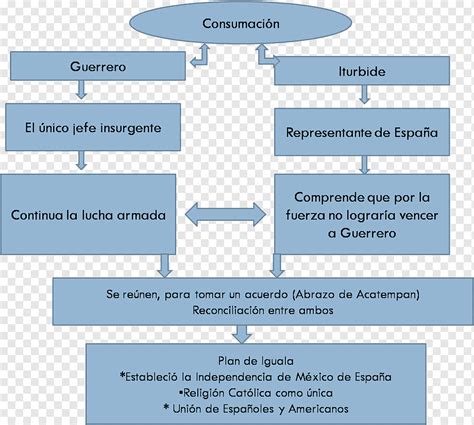 Mexican War of Independence Guerrero Etapa de organización de la ...