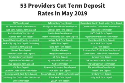 ANZ cuts term deposit rates: 53 banks slash rates this month