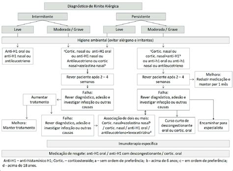 Fluxograma para o tratamento da rinite alérgica. | Download Scientific ...