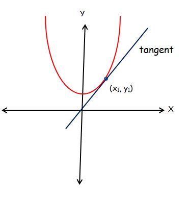 Find Equation of Tangent to Parabola