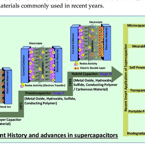 Classification of supercapacitors based on various electrode materials... | Download Scientific ...