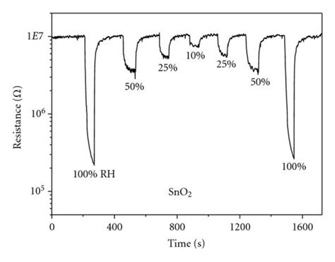 Dynamic response of the SnO2 and Sb-SnO2 sensors at the operating ...