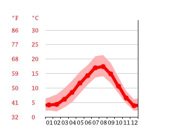 Ferndale climate: Weather Ferndale & temperature by month