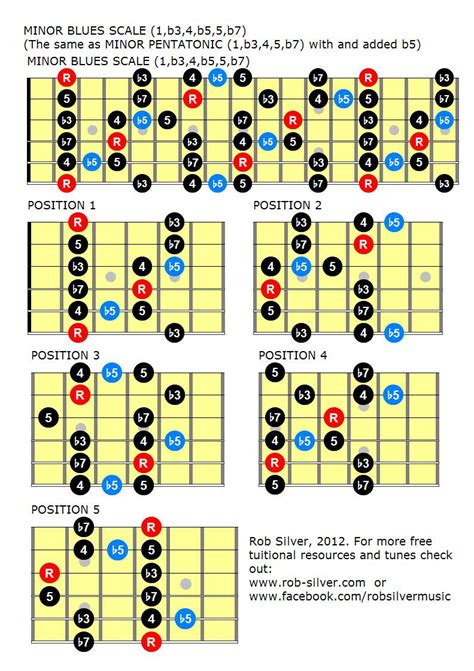 ROB SILVER: Blues scales, mapped out in all positions...