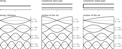 Three models for standing waves and their harmonics: a string, a... | Download Scientific Diagram