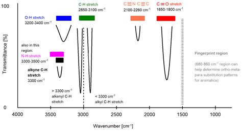 Ir Spectra Analysis Table | Brokeasshome.com