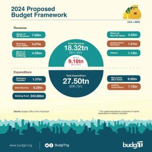 2024 Proposed Budget Framework - The Budgit Foundation - Nigeria Budget Transparency