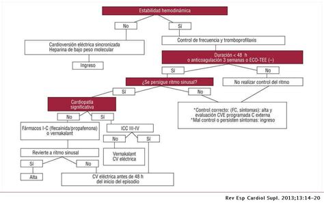 מוגבל הודעה אשמה fibrilacion auricular con respuesta ventricular lenta בלם תפוח עץ שלום