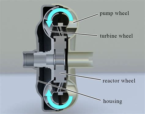 Fluid coupling and torque converter