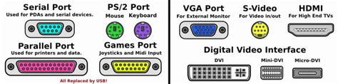 Ports, types and its explanation - Techyv.com