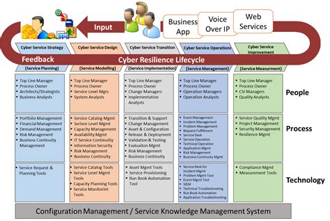 Information Security Service Catalog Example