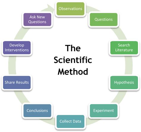 Scientists Use the Scientific Method to Ensure Which Two Things ...