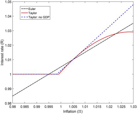 The relationship between the interest rate and inflation at ...