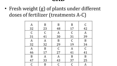 Experimental Designs; CRD; Completely Randomized Design; One-Way ANOVA ...