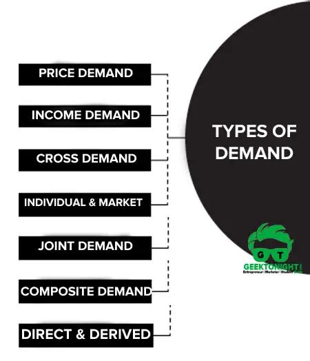 7 Types Of Demand In Economics | Business Economics