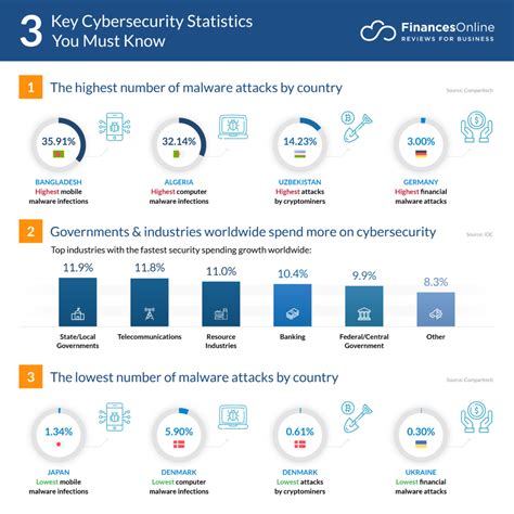 Cyber Attack Statistics