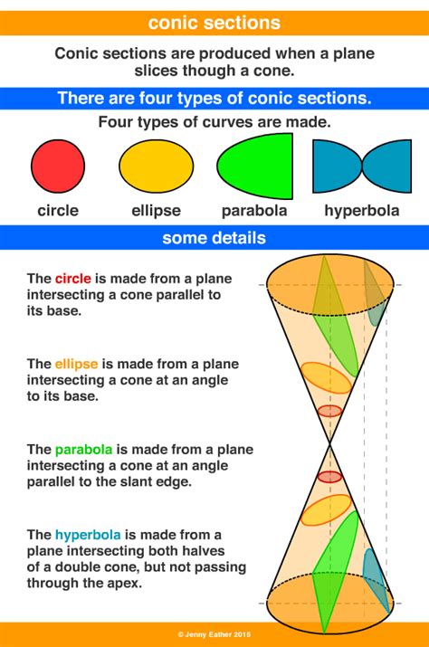 conic sections ~ A Maths Dictionary for Kids Quick Reference by Jenny Eather