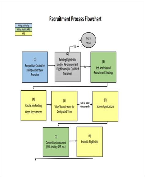 Recruitment Flow Chart - 6+ Examples, Format, How to Create, Pdf