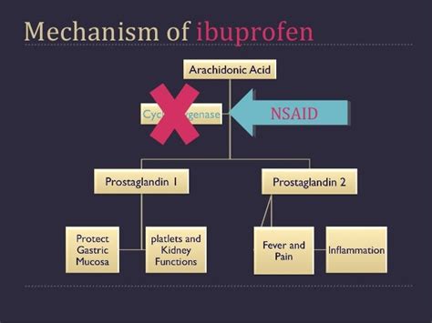 Iboprofen in Dentistry