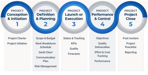 Demystifying the 5 Phases of Project Management | Smartsheet
