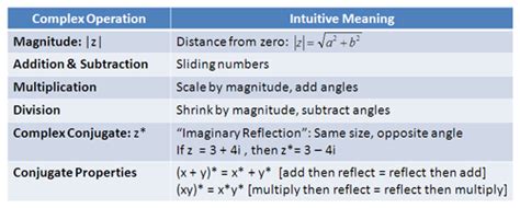 Intuitive Arithmetic With Complex Numbers – BetterExplained