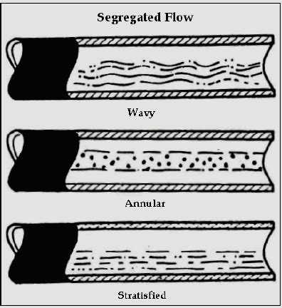 Piping Stress Analysis: Multiphase Flow