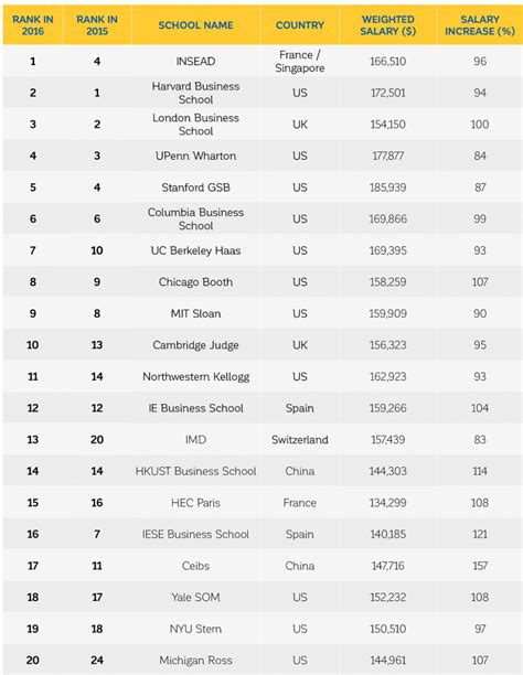 2016 Financial Times Global MBA Rankings - GMAT Club