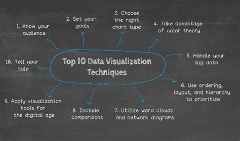 Top 10 Data Visualization Techniques, Concepts & Methods