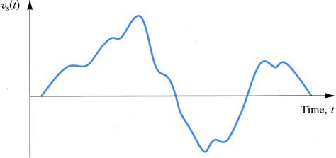 Analogue Signals (Glossary Entry) - Embedded Systems