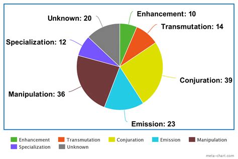 number of nen abilities from each categories : r/HunterXHunter