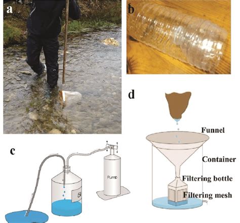 Selected methods for aquatic fauna sampling. 3a) "kick-sampling"... | Download Scientific Diagram