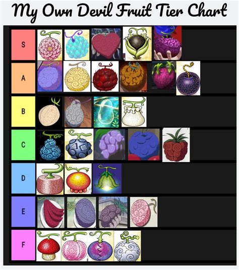 What do you think of my own Devil Fruit Tier Chart? | One Piece Amino