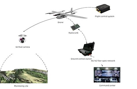 Drone for Security & Surveillance: Benefits, Use cases, and More - JOUAV