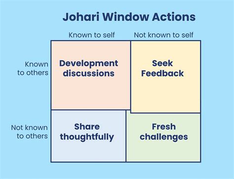 The Johari Window model: examples, exercises & self-development tips