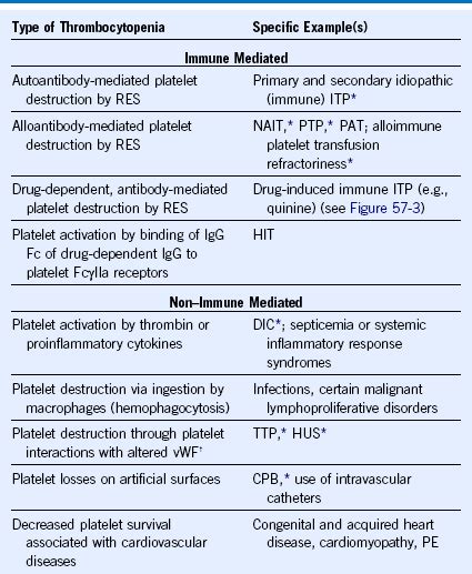 Thrombocytopenia Caused by Platelet Destruction, Hypersplenism, or ...