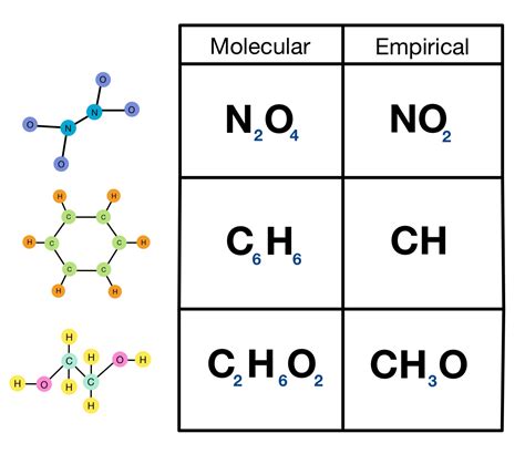 Empirical Formulas — Overview & Examples - Expii