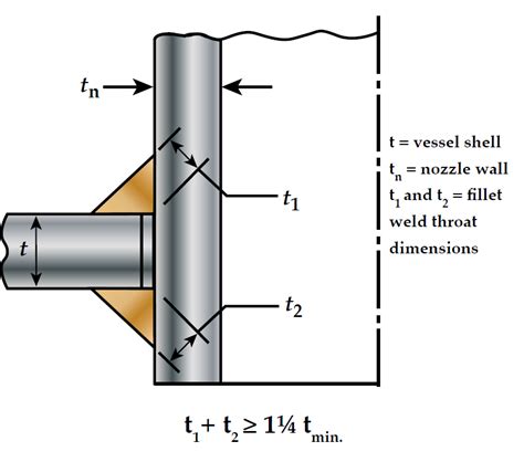 Materials & Welding: It's Just a Fillet Weld // Why do we use fillet welds?