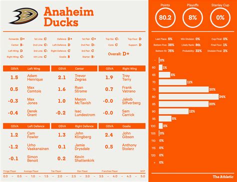 Anaheim Ducks 2022-23 season preview: Playoff chances, projected points, roster rankings - The ...