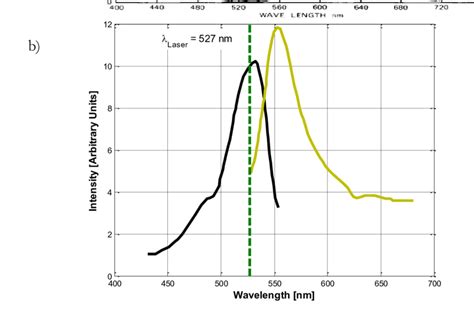 7. a) Fluorescence spectrum of Rhodamine 6G at various concentrations... | Download Scientific ...