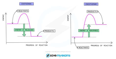 Reaction Profiles (5.1.3) | AQA GCSE Chemistry Revision Notes 2018 | Save My Exams